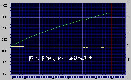 阿帕奇44X光驱达标测试